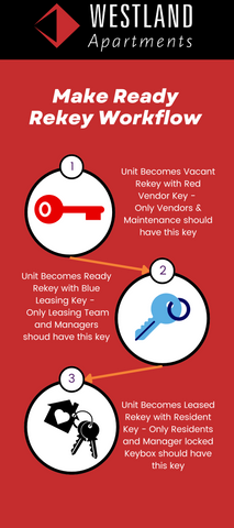 Make Ready ReKey Workflow Sticker ( Pack of 5)